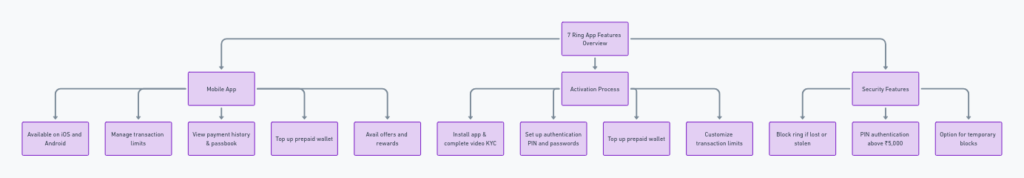 Setting Up and Managing Your 7 Ring