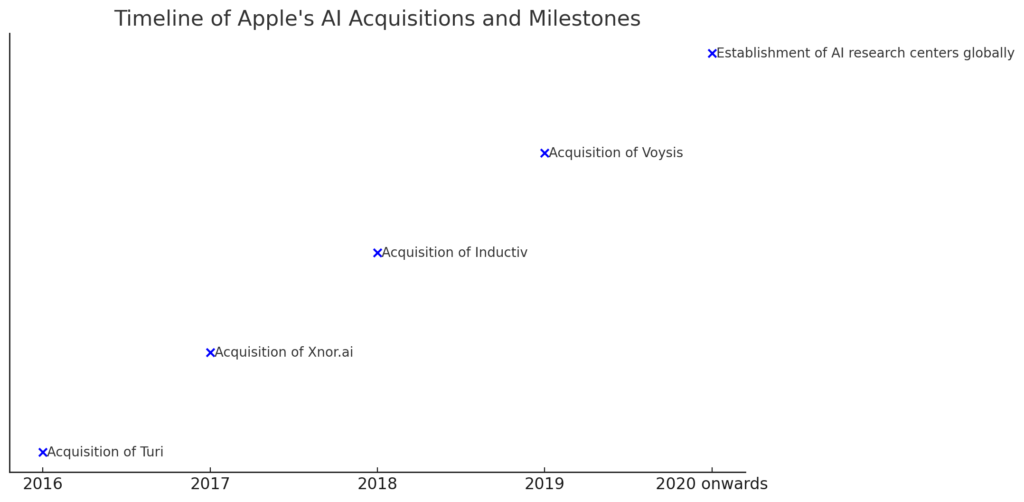 Apple AI growth