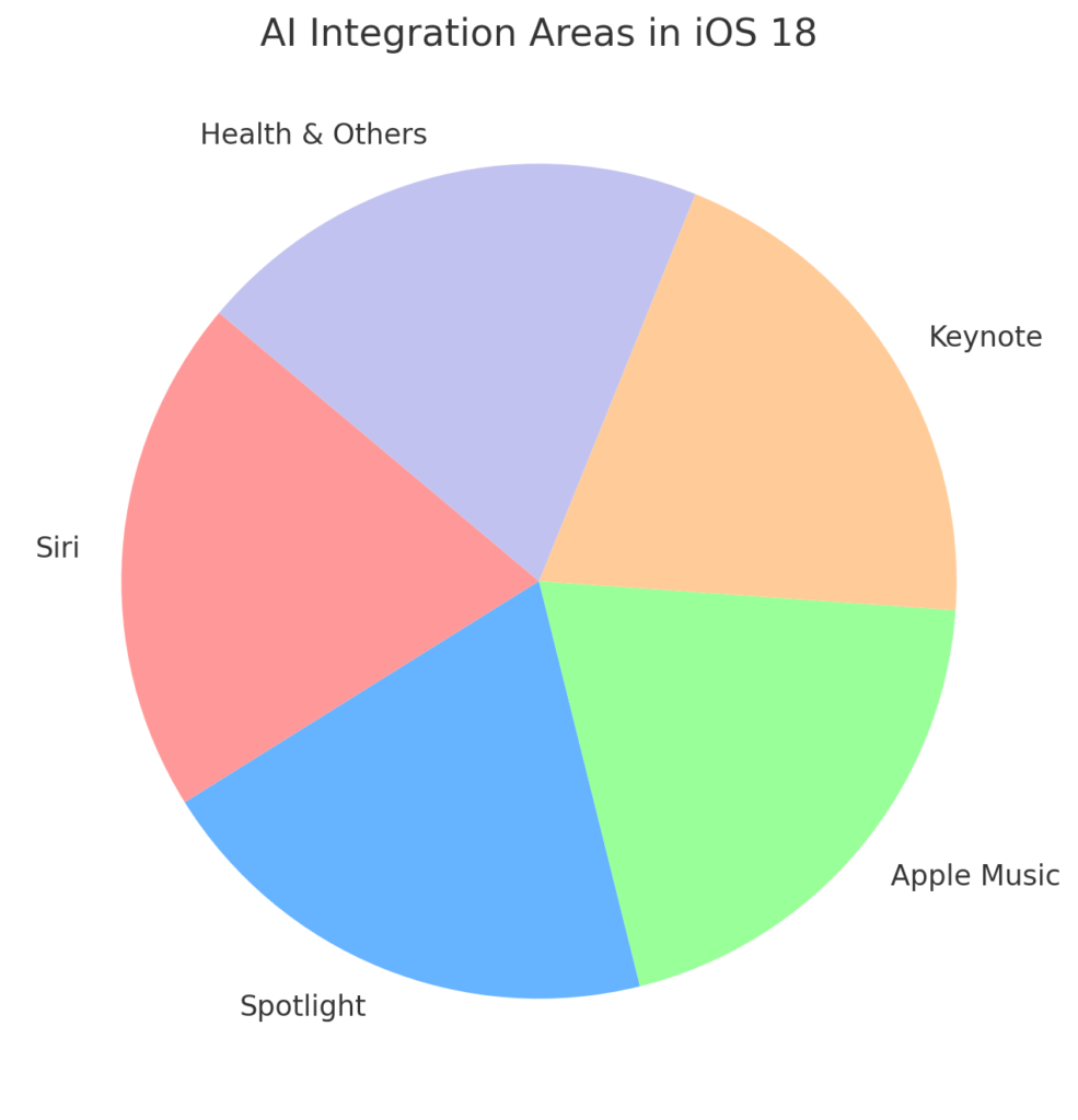 iOS 18