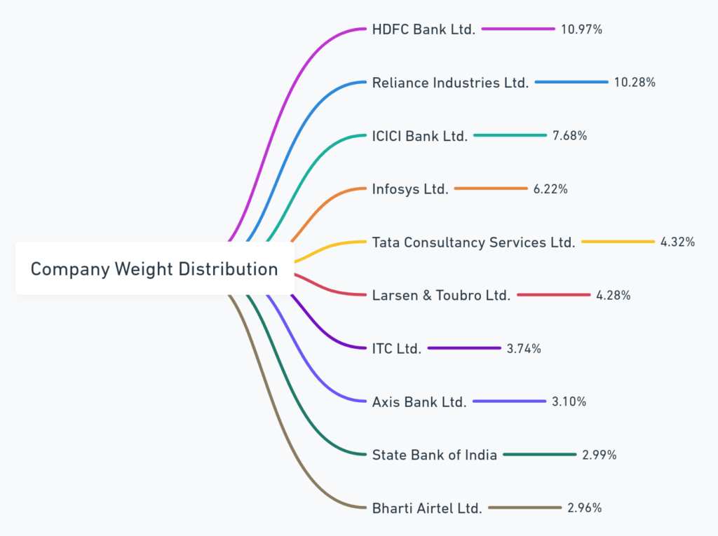 Top 10 constituents of Nifty 50 by weightage
