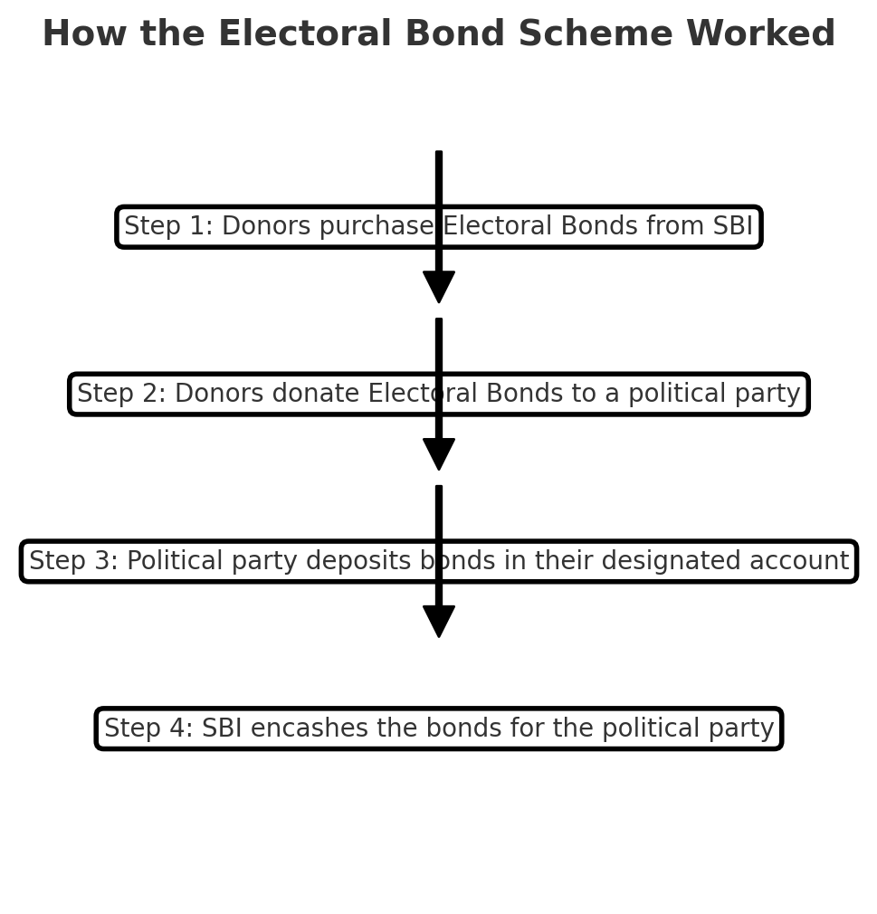 Electoral Bond Scheme