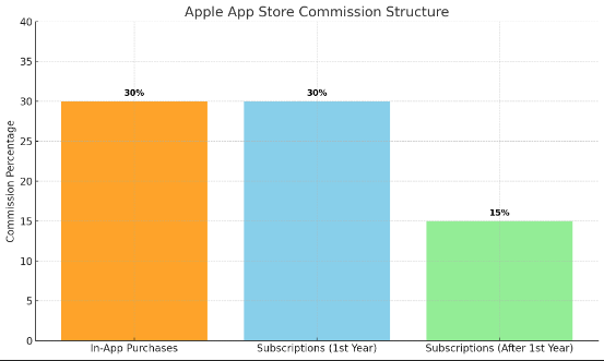 Understanding Apple's App Store Commission Structure